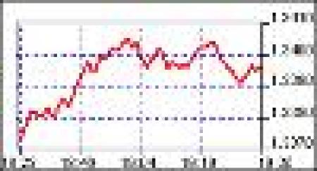 Курс рубля вырос на 20 копеек